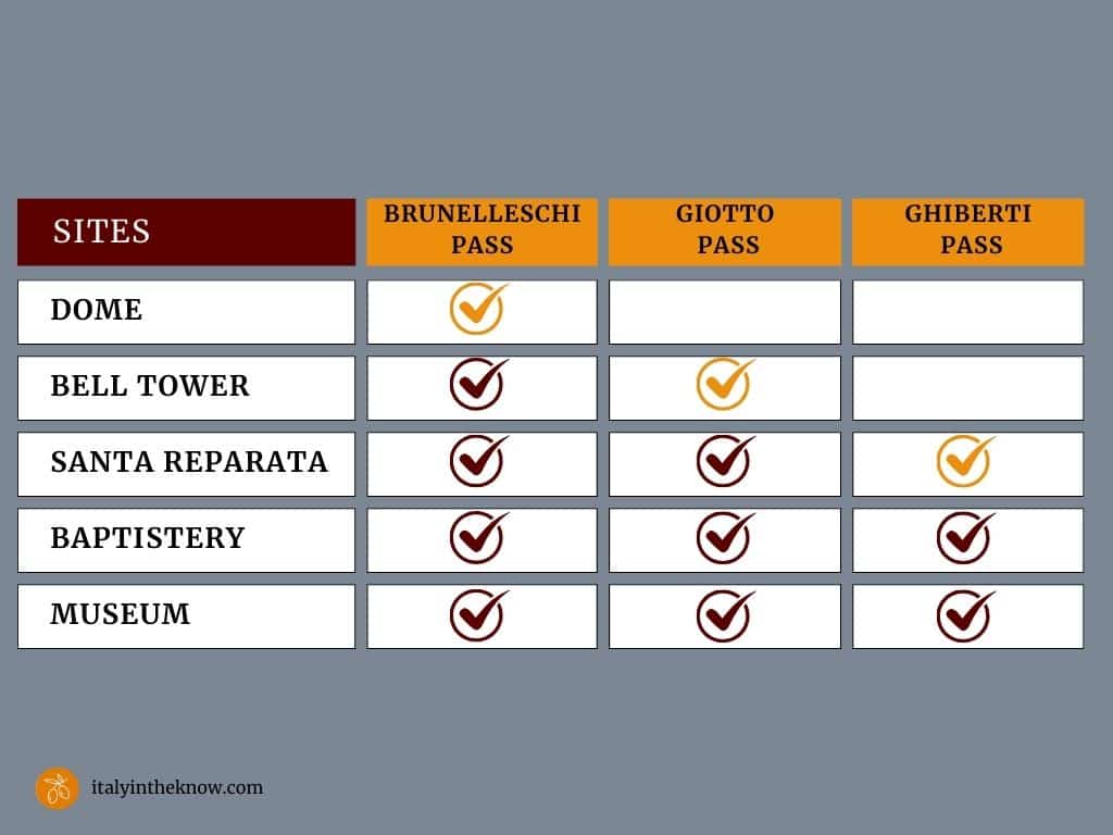 Table of sites included in each pass at the Florence Duomo Complex